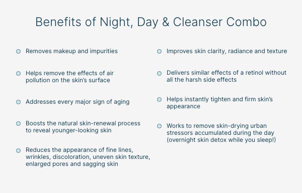 Infographic of the benefits of Night, Day & Cleanser combo products.